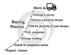 Process of home purchasing