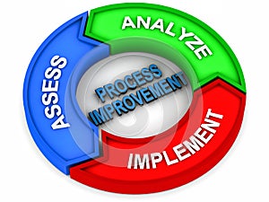 Process improvement steps photo