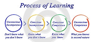 Process of Learning