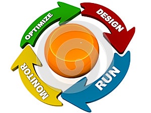 Process lifecycle diagram