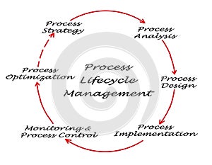 Process Lifecycle Management