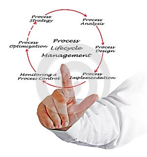 Process Lifecycle Management