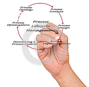 Process Lifecycle Management