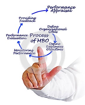 Process of MBO