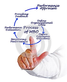 Process of MBO photo