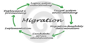 Migration from legacy system