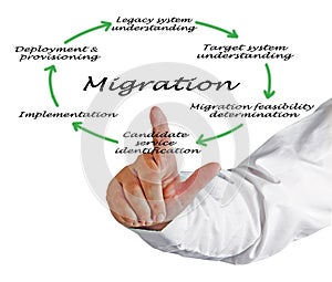 Migration from legacy system