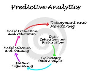 Process of Predictive Analytics photo