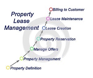 Property Lease Management
