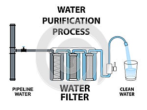 Process purification of pipeline water through filter Dirty water becomes clean Multi-stage circuit Cartridges Glass Tap