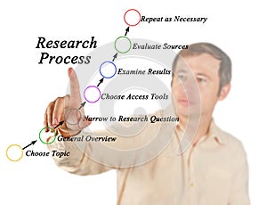 Process of Research