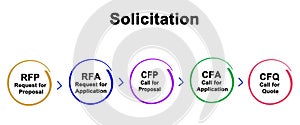 Process of Solicitation