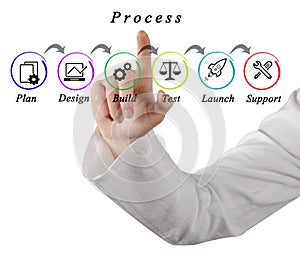 Process of web site development