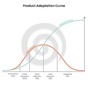 Product Adaptation Curve vector illustration infographic
