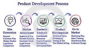 Product Development Process