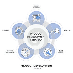 Product development strategy infographic diagram banner with icon vector for presentation has market research, analysis, build photo