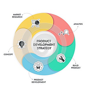 Product development strategy infographic diagram banner with icon vector for presentation has market research, analysis, build photo