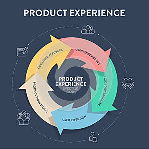 Product Experience framework strategy infographic circle diagram presentation banner template vector has product management, photo
