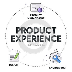 Product Experience framework strategy infographic circle diagram presentation banner template vector has product management,