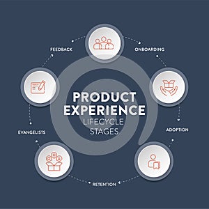 Product Experience framework strategy infographic circle diagram presentation banner template vector has product management,