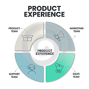 Product Experience framework strategy infographic circle diagram presentation banner template vector has product management,