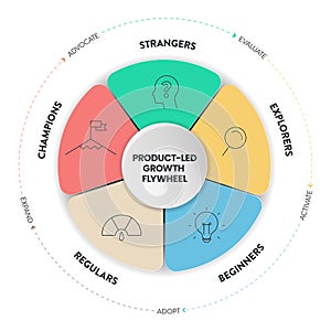 Product-led flywheel infographic presentation has strangers, explorers, beginners, regular, champions. Product-led model focus on photo