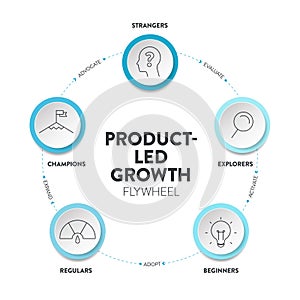 Product-led flywheel infographic presentation has strangers, explorers, beginners, regular, champions. Product-led model focus on photo