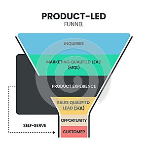 Product-led flywheel infographic presentation has strangers, explorers, beginners, regular, champions. Product-led model focus on