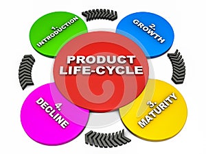 Product life cycle