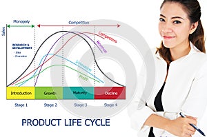 Product Life Cycle Chart of Business Concept