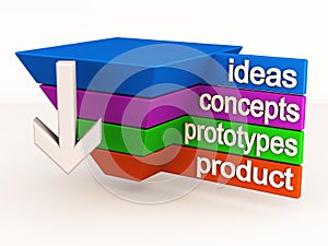 Product life cycle innovation