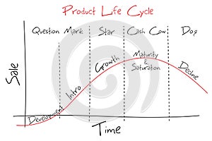 Product Lifecycle