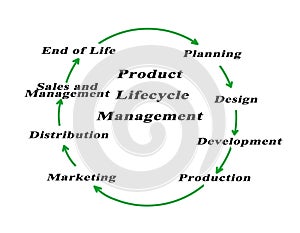 Product Lifecycle Management