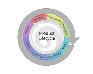 Product lifecycle management or PLM is the process of managing a product lifecycle