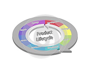 Product lifecycle management or PLM is the process of managing a product lifecycle