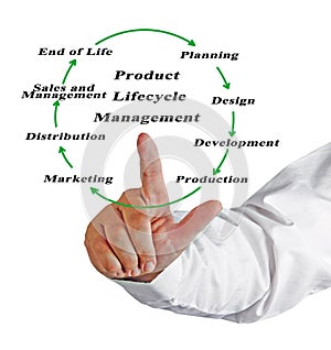 Product Lifecycle Management