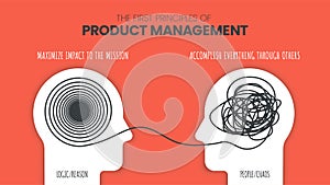 Product Management Principles (PMs) concept. Left Brain vs. Right Brain Dominance infographic template.