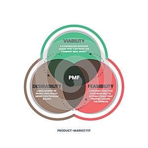 Product-Market Fit PMF has 3 circles to analyze such as viability, feasibility, and desirability