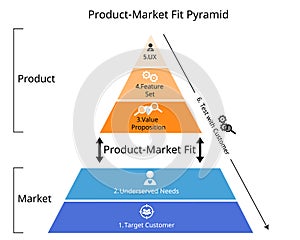 The Product Market Fit Pyramid is an actionable model that defines product-market fit using five key components