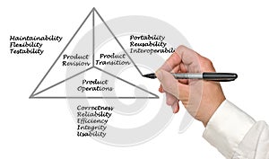 Product quality model