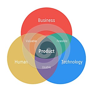 Product venn diagram with 3 overlapping circles. Human, business and technology part. Valuable, feasible and usable. Flat design photo