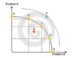production possibilities curve or PPC of PPF production possibilities frontier