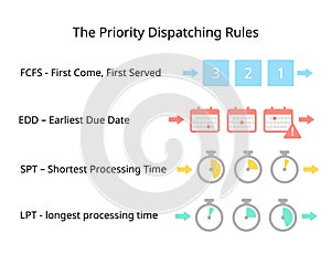 Production Sequences of priority dispatching rules of FCFS, EDD, SPT, LPT