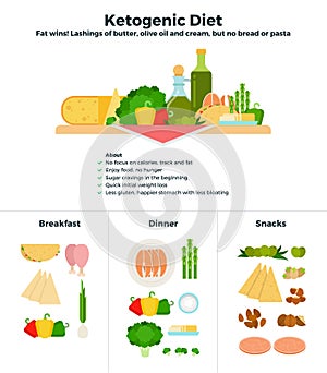 Products of ketogenic diet