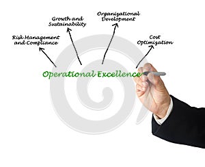 Products of Operational Excellence