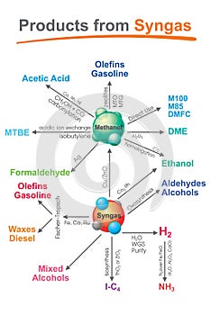 Products from syngas.