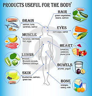 Of products useful for the human body