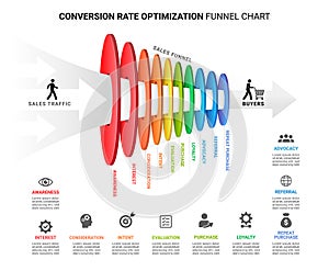 Professional conversion rate optimization funnel chart infographic showing sales funnel stages from awareness to repeat purchase