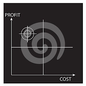 Profit-cost matrix