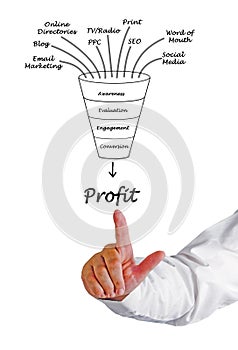 Profit funnel